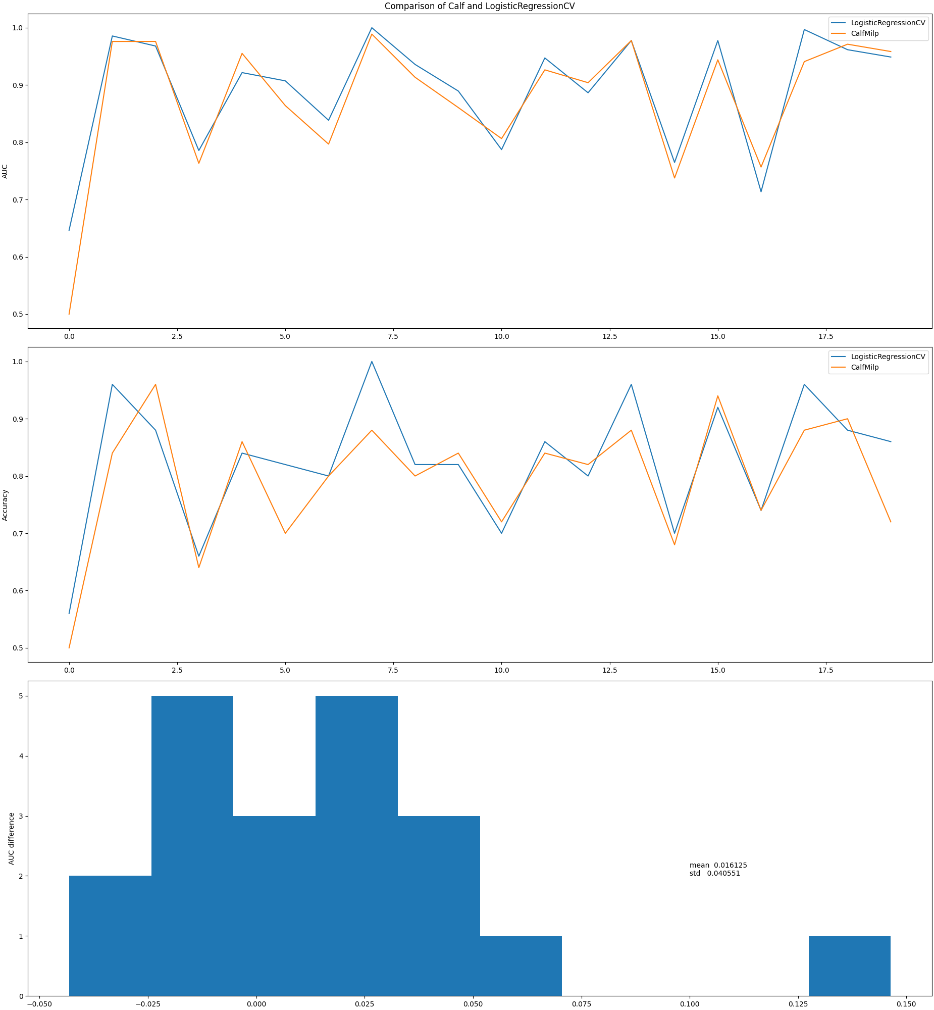 Comparison of Calf and LogisticRegressionCV