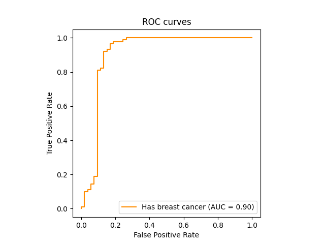 ROC curves